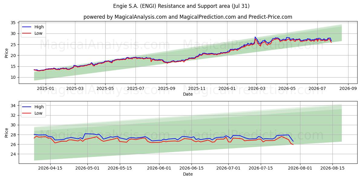  Engie S.A. (ENGI) Support and Resistance area (30 Jul) 