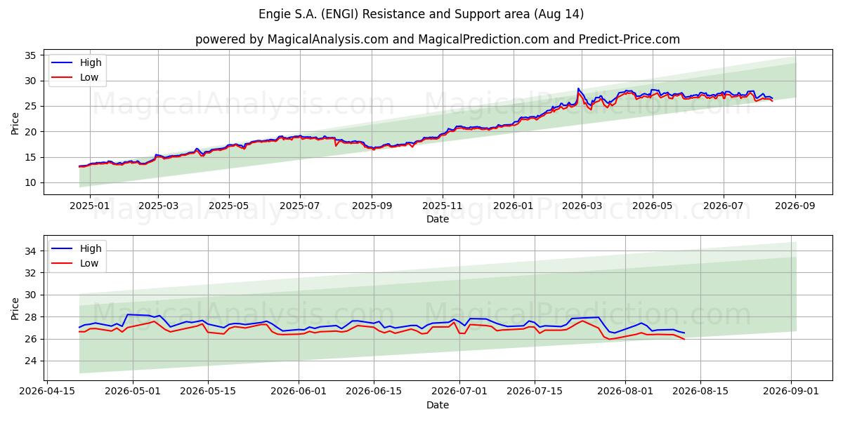  Engie S.A. (ENGI) Support and Resistance area (13 Aug) 