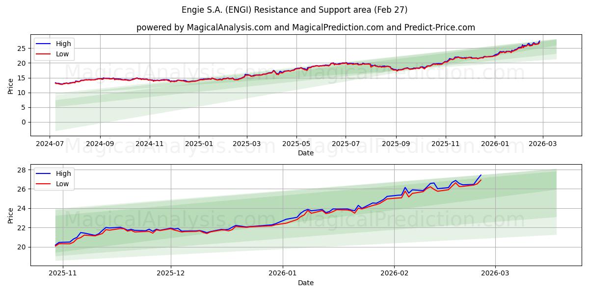  Engie S.A. (ENGI) Support and Resistance area (26 Feb) 