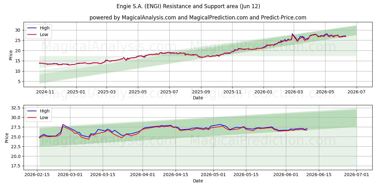  Engie S.A. (ENGI) Support and Resistance area (09 Jun) 
