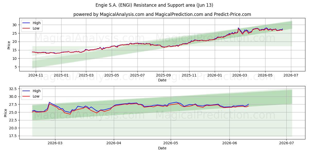  Engie S.A. (ENGI) Support and Resistance area (11 Jun) 