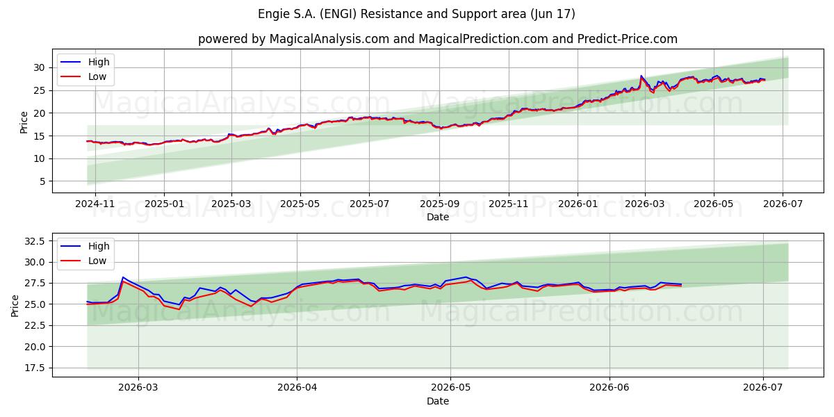  Engie S.A. (ENGI) Support and Resistance area (12 Jun) 