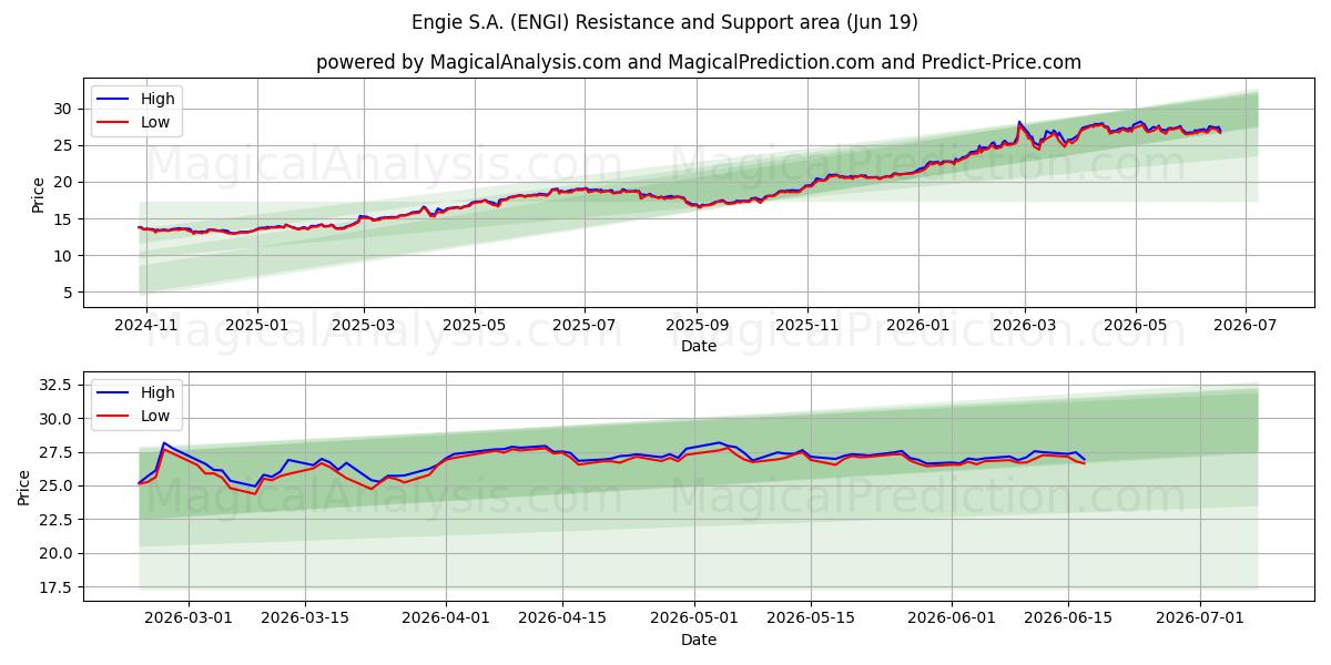  Engie S.A. (ENGI) Support and Resistance area (17 Jun) 