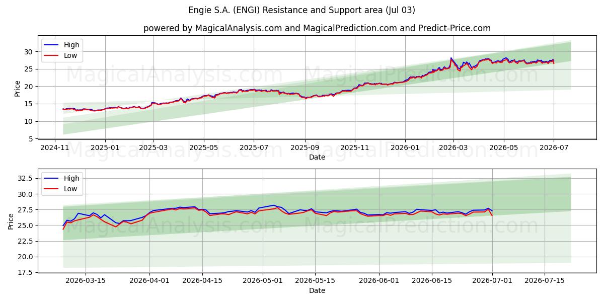  Engie S.A. (ENGI) Support and Resistance area (02 Jul) 