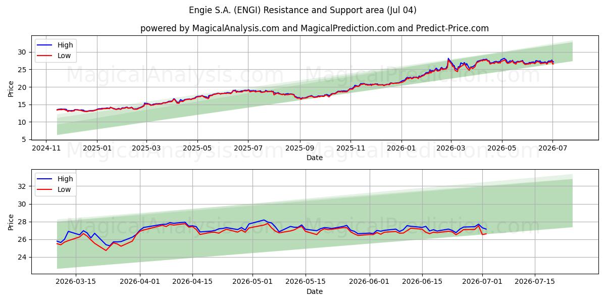  Engie S.A. (ENGI) Support and Resistance area (03 Jul) 