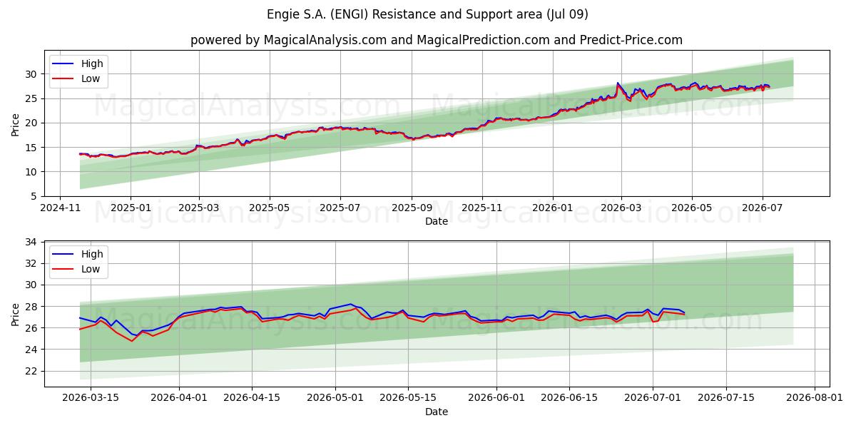  Engie S.A. (ENGI) Support and Resistance area (08 Jul) 
