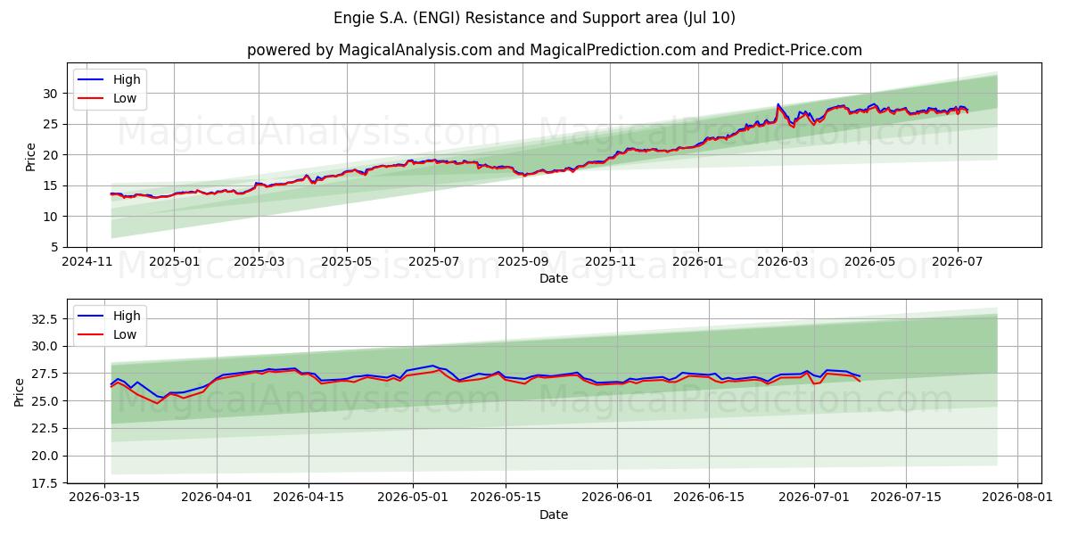 Engie S.A. (ENGI) Support and Resistance area (09 Jul) 