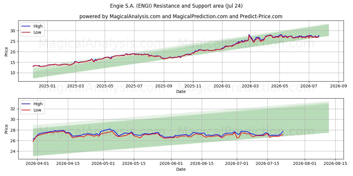  Engie S.A. (ENGI) Support and Resistance area (23 Jul) 