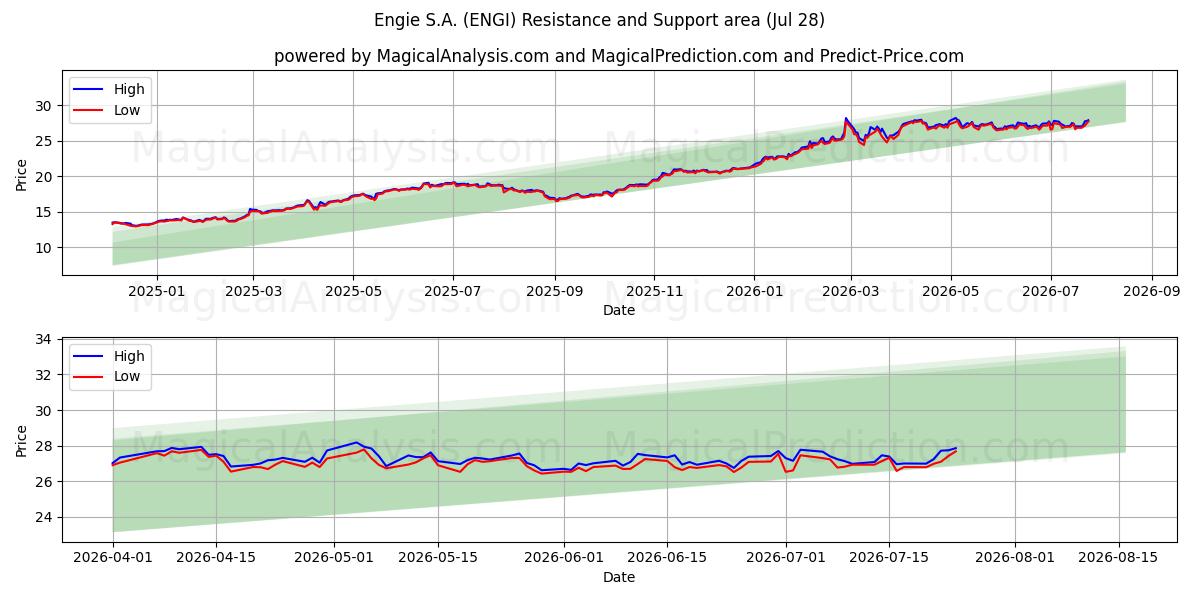  Engie S.A. (ENGI) Support and Resistance area (27 Jul) 