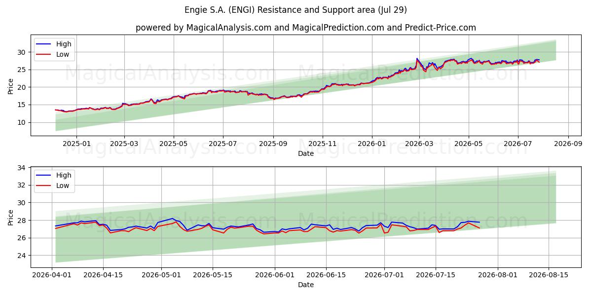  Engie S.A. (ENGI) Support and Resistance area (28 Jul) 