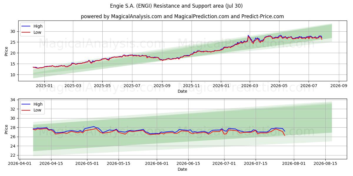  Engie S.A. (ENGI) Support and Resistance area (29 Jul) 