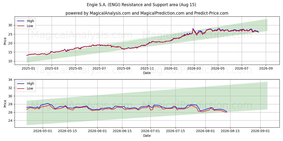  Engie S.A. (ENGI) Support and Resistance area (13 Aug) 