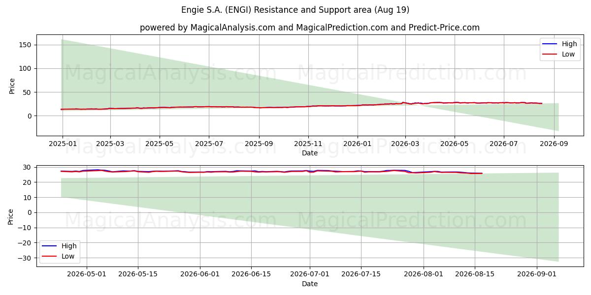  Engie S.A. (ENGI) Support and Resistance area (18 Aug) 