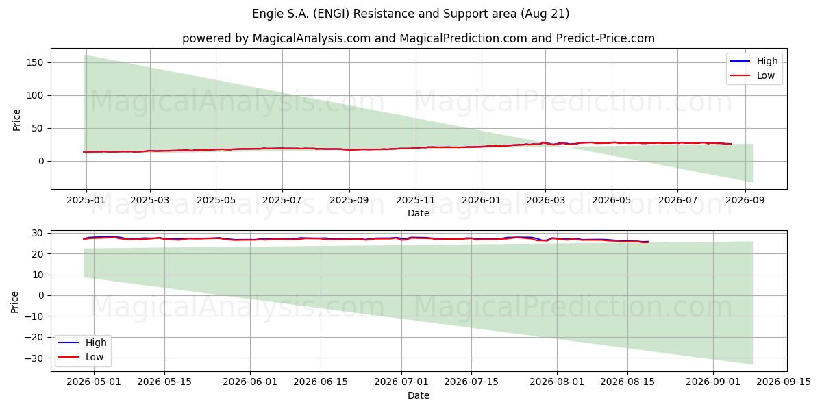  Engie S.A. (ENGI) Support and Resistance area (20 Aug) 
