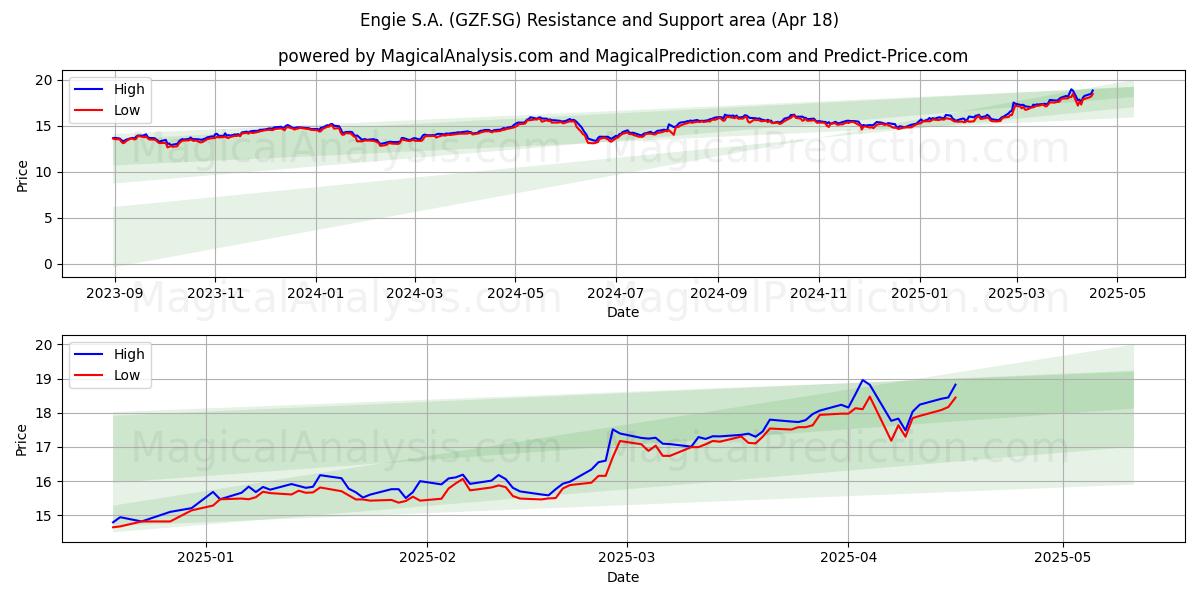  Engie S.A. (GZF.SG) Support and Resistance area (18 Apr) 