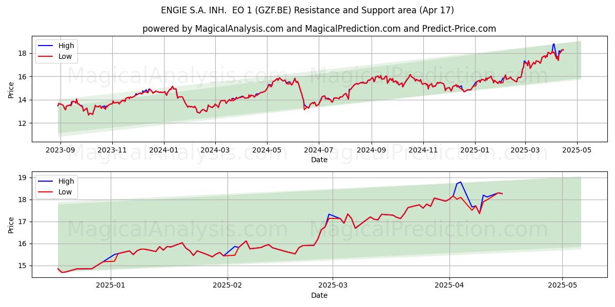  ENGIE S.A. INH.  EO 1 (GZF.BE) Support and Resistance area (17 Apr) 