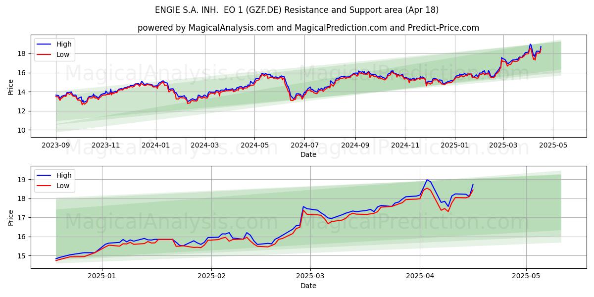  ENGIE S.A. INH.  EO 1 (GZF.DE) Support and Resistance area (18 Apr) 