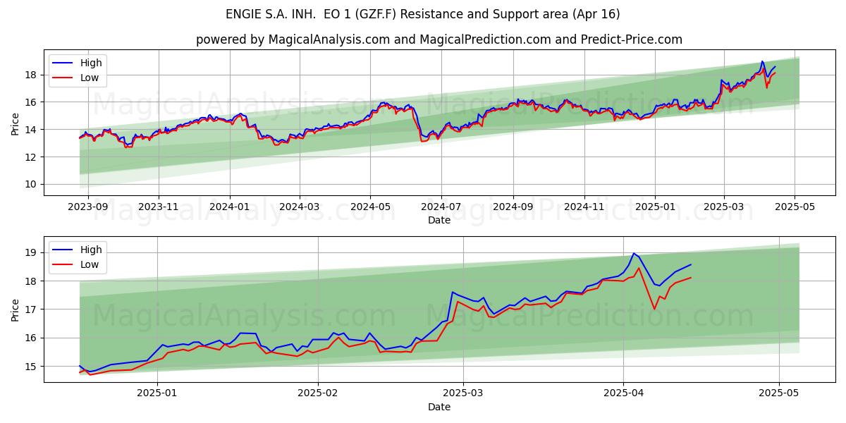  ENGIE S.A. INH.  EO 1 (GZF.F) Support and Resistance area (16 Apr) 