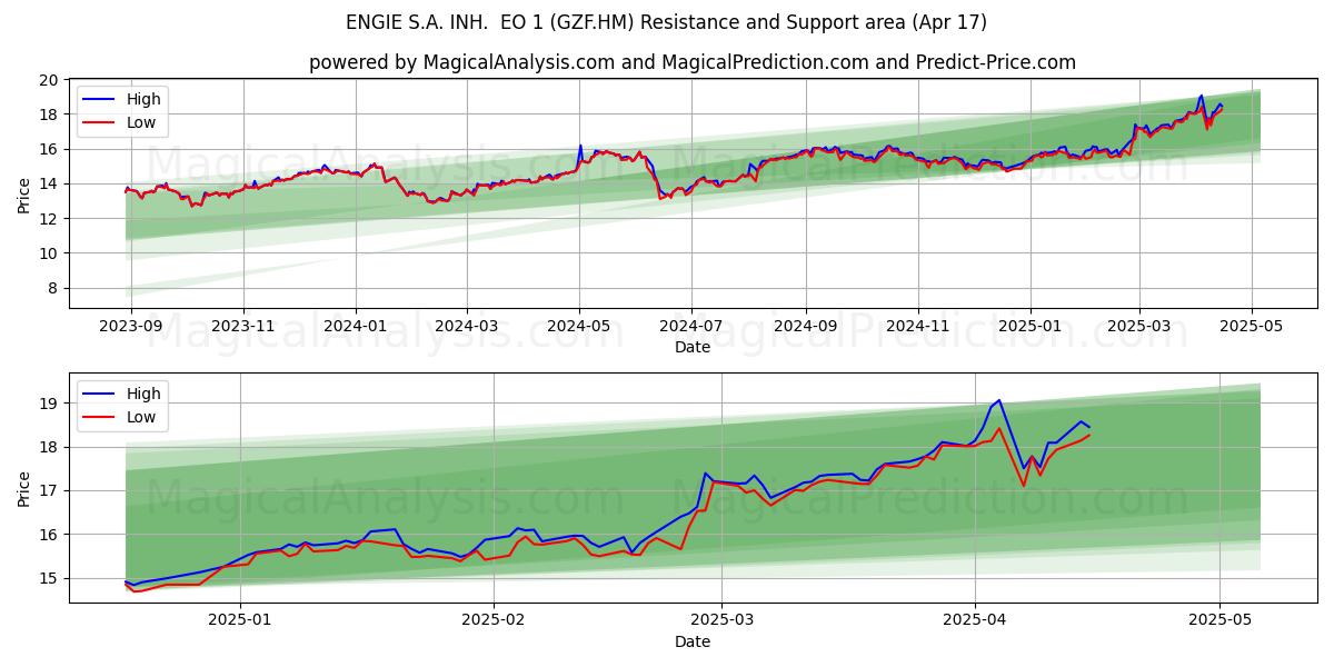  ENGIE S.A. INH.  EO 1 (GZF.HM) Support and Resistance area (17 Apr) 