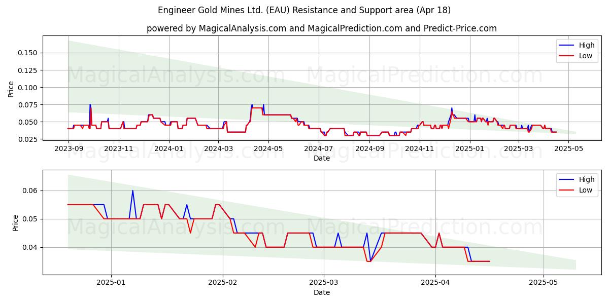 Engineer Gold Mines Ltd. (EAU) Support and Resistance area (18 Apr) 