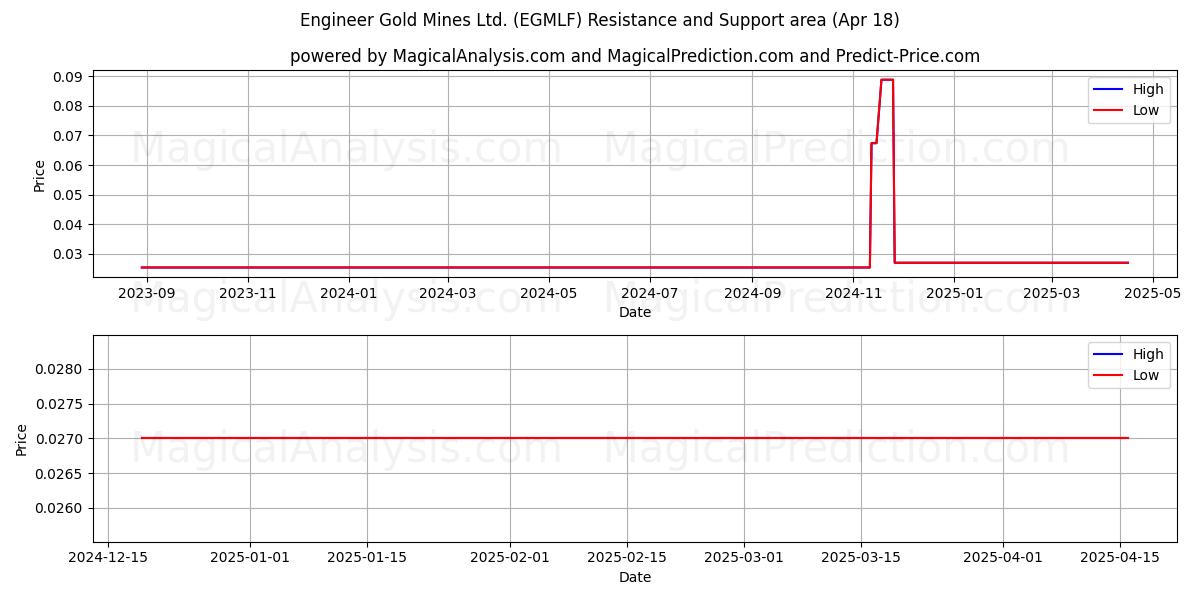  Engineer Gold Mines Ltd. (EGMLF) Support and Resistance area (18 Apr) 