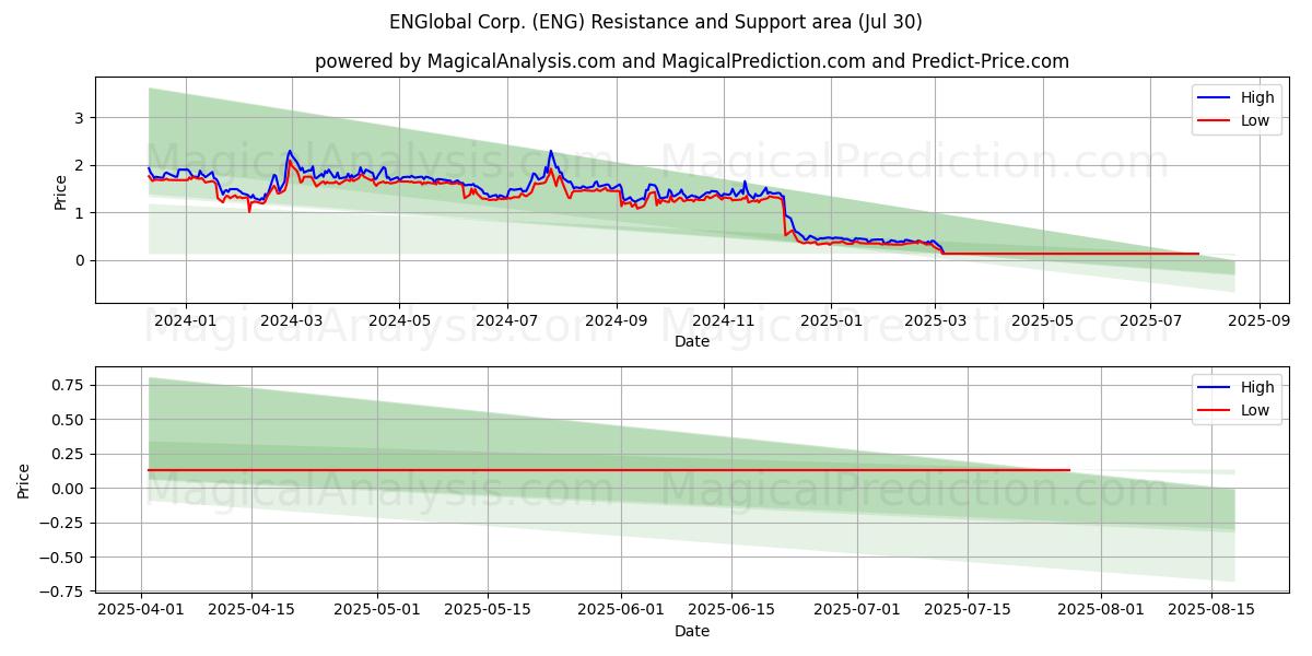  ENGlobal Corp. (ENG) Support and Resistance area (29 Jul) 