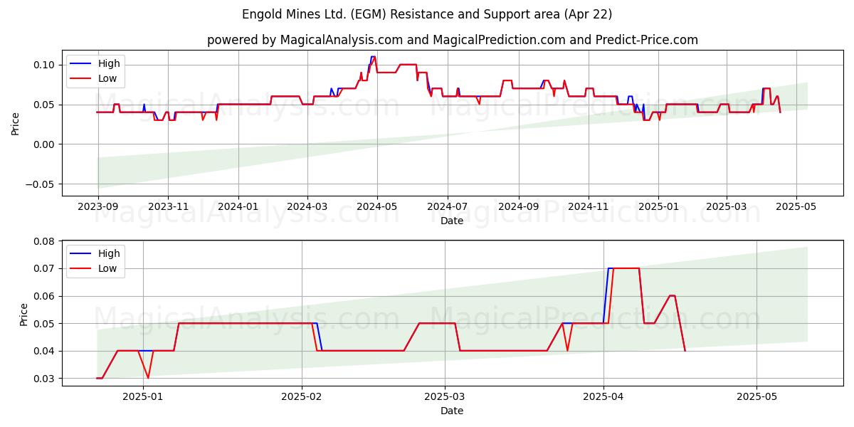  Engold Mines Ltd. (EGM) Support and Resistance area (22 Apr) 