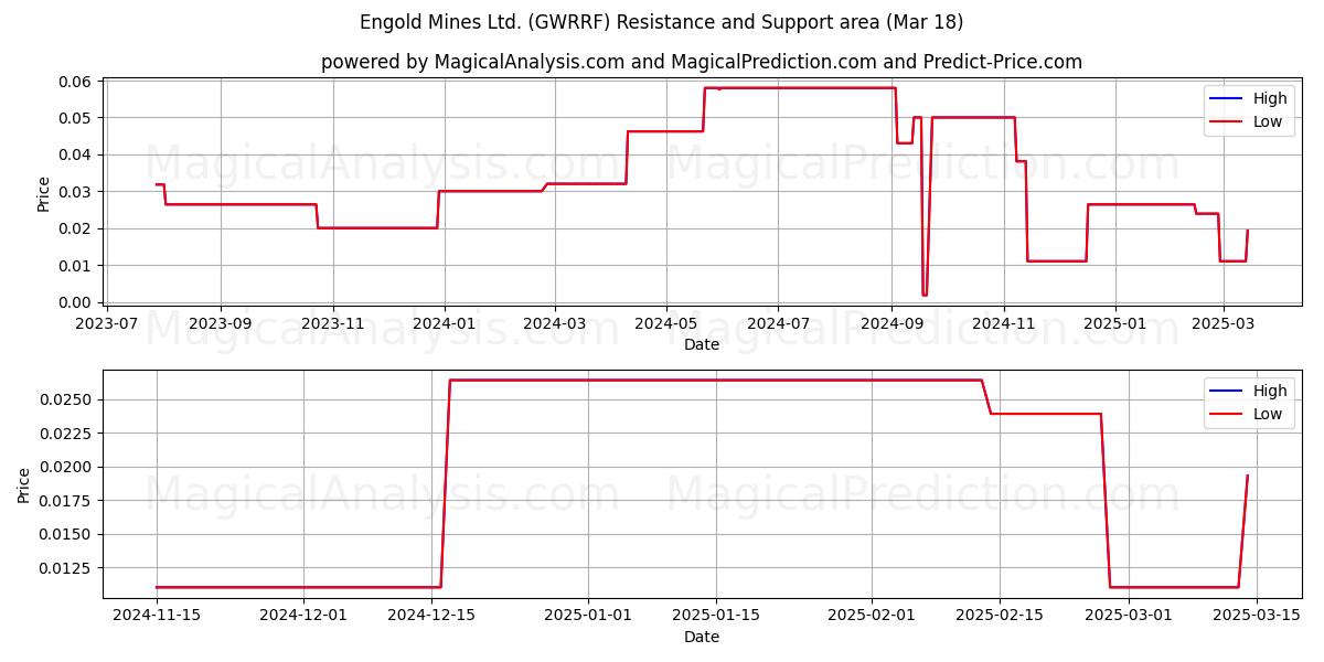  Engold Mines Ltd. (GWRRF) Support and Resistance area (18 Mar) 
