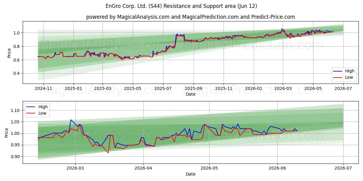  EnGro Corp. Ltd. (S44) Support and Resistance area (28 May) 