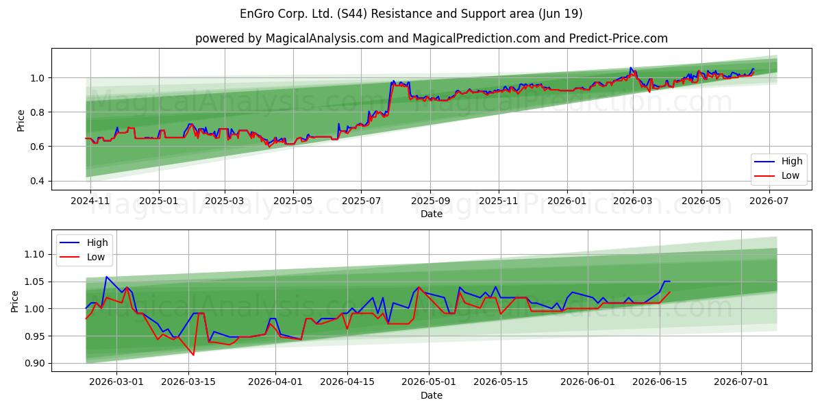  EnGro Corp. Ltd. (S44) Support and Resistance area (18 Jun) 