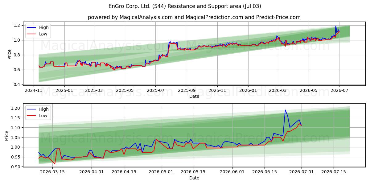  EnGro Corp. Ltd. (S44) Support and Resistance area (02 Jul) 