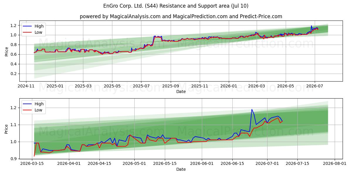  EnGro Corp. Ltd. (S44) Support and Resistance area (09 Jul) 