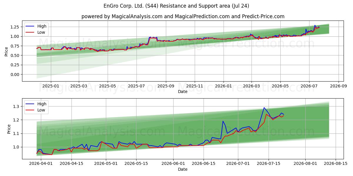  EnGro Corp. Ltd. (S44) Support and Resistance area (23 Jul) 