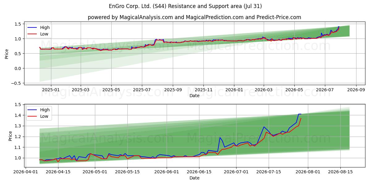  EnGro Corp. Ltd. (S44) Support and Resistance area (30 Jul) 