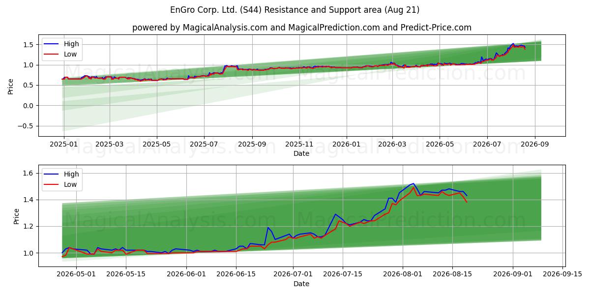  EnGro Corp. Ltd. (S44) Support and Resistance area (20 Aug) 