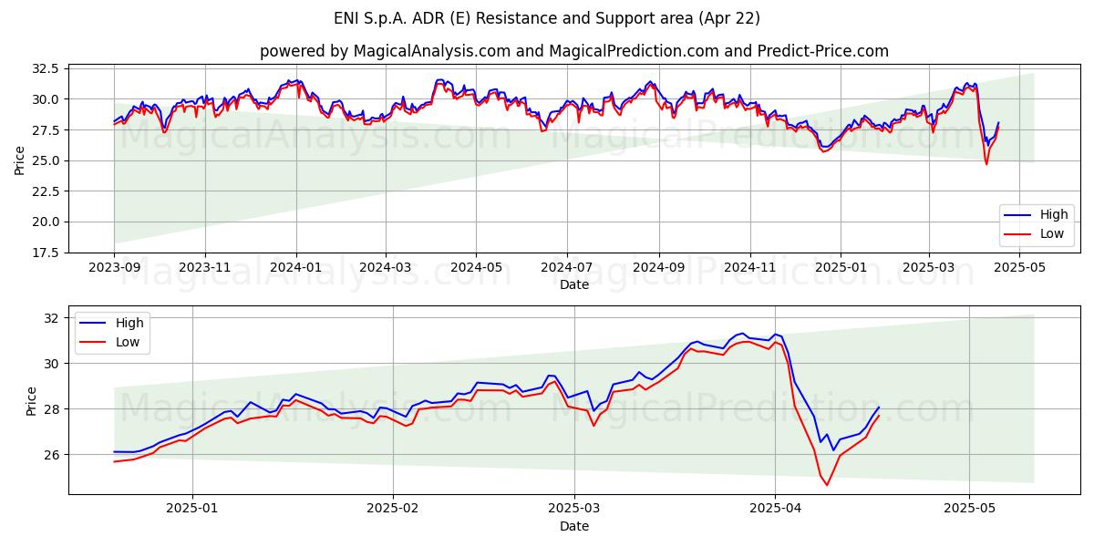  ENI S.p.A. ADR (E) Support and Resistance area (22 Apr) 