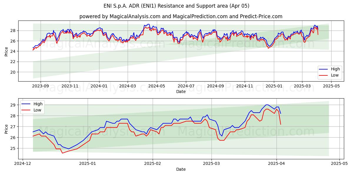  ENI S.p.A. ADR (ENI1) Support and Resistance area (05 Apr) 