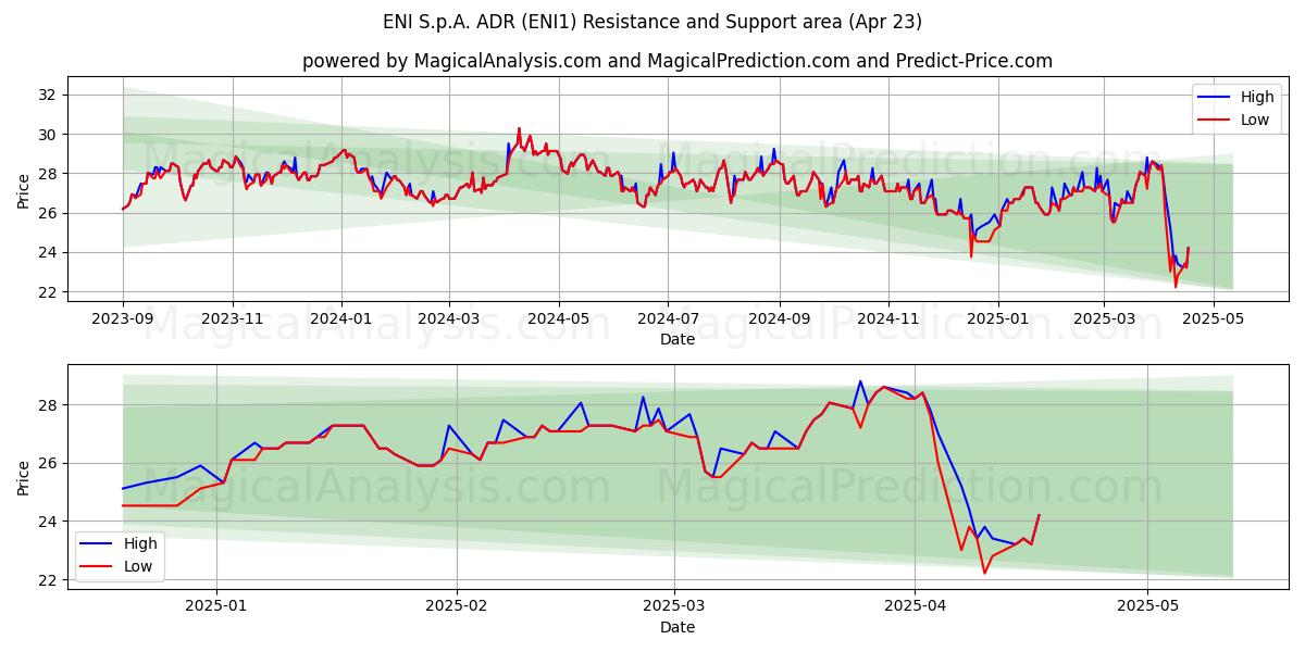  ENI S.p.A. ADR (ENI1) Support and Resistance area (23 Apr) 