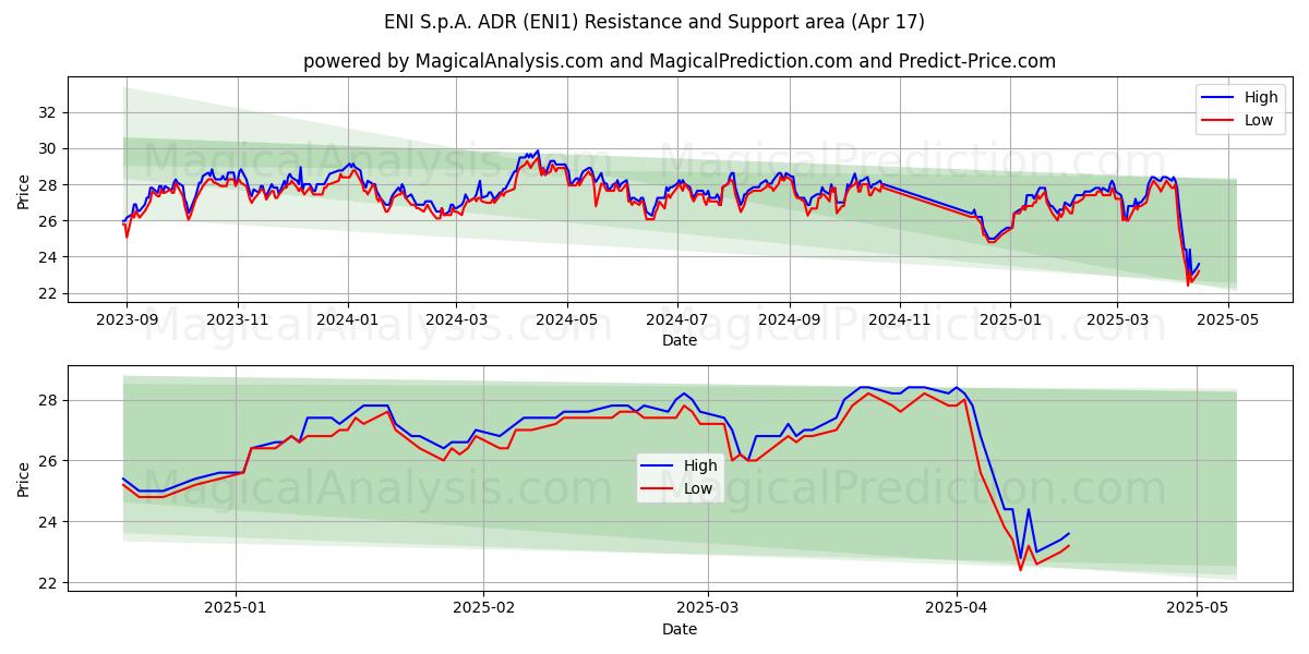  ENI S.p.A. ADR (ENI1) Support and Resistance area (17 Apr) 