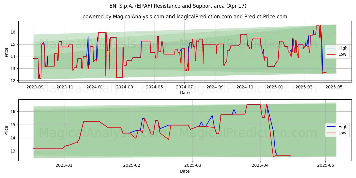  ENI S.p.A. (EIPAF) Support and Resistance area (17 Apr) 