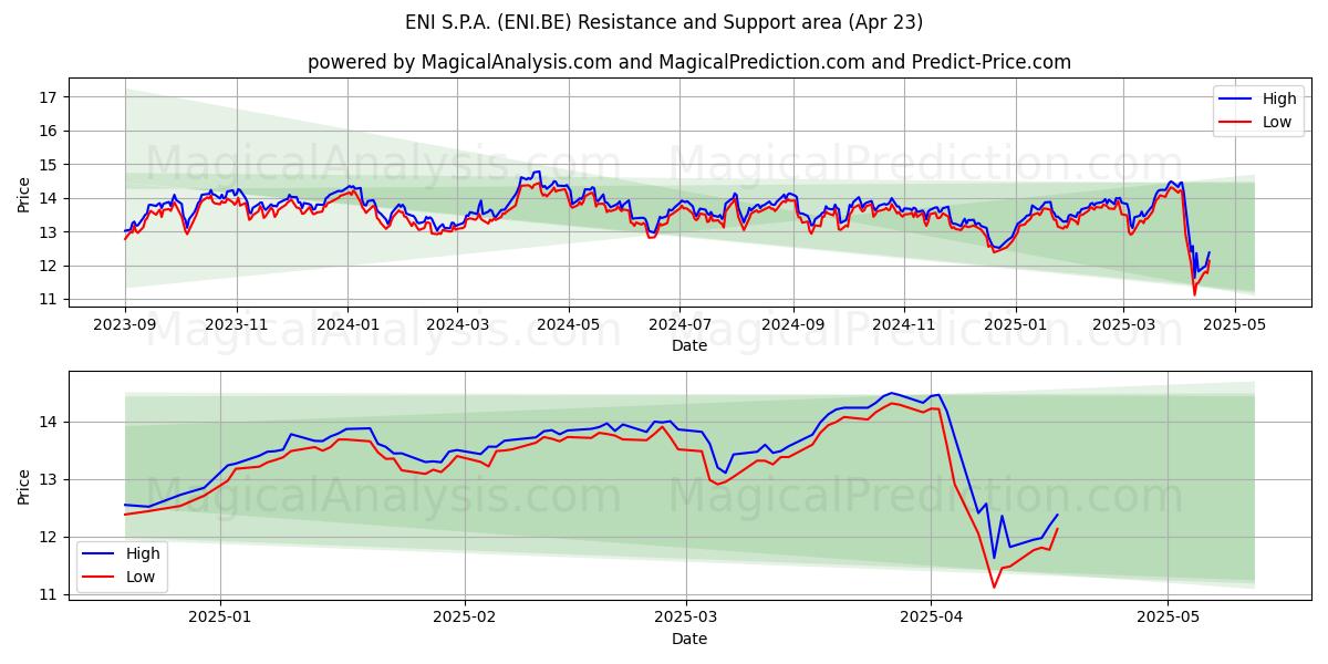  ENI S.P.A. (ENI.BE) Support and Resistance area (23 Apr) 