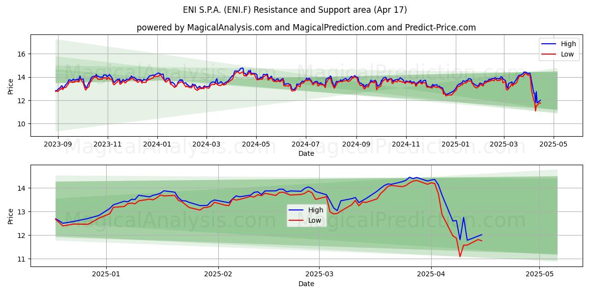  ENI S.P.A. (ENI.F) Support and Resistance area (17 Apr) 