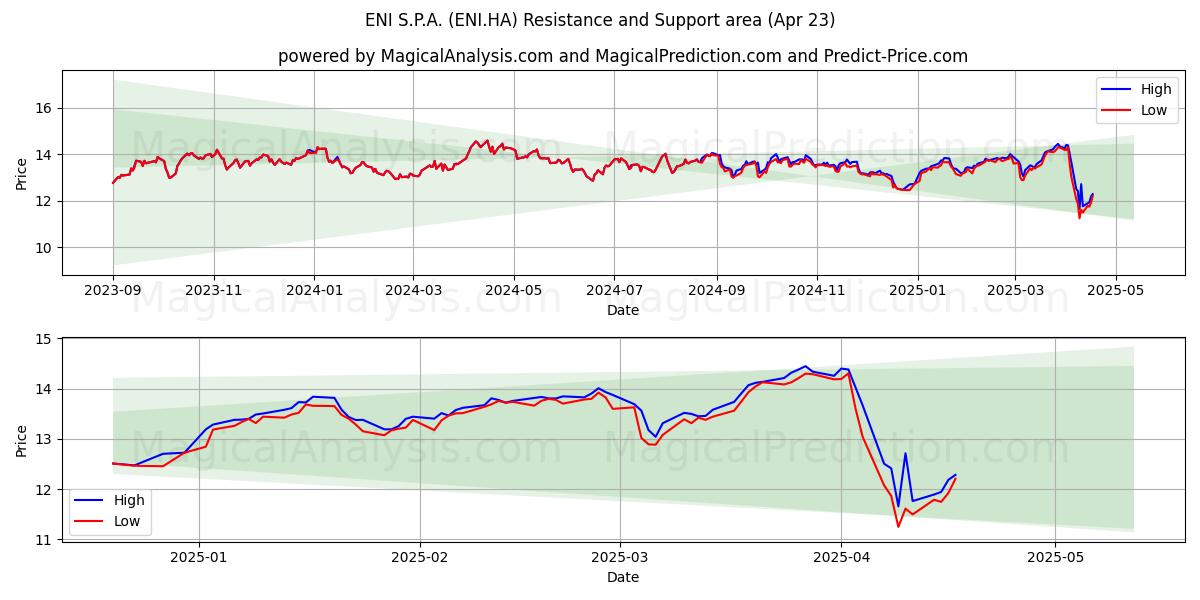  ENI S.P.A. (ENI.HA) Support and Resistance area (23 Apr) 