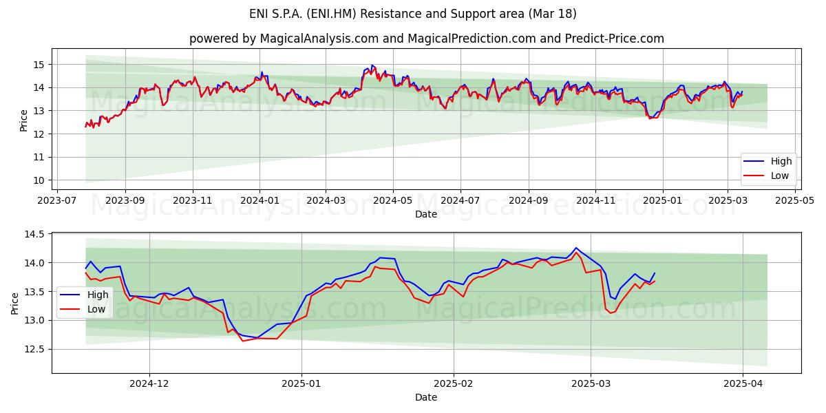  ENI S.P.A. (ENI.HM) Support and Resistance area (18 Mar) 