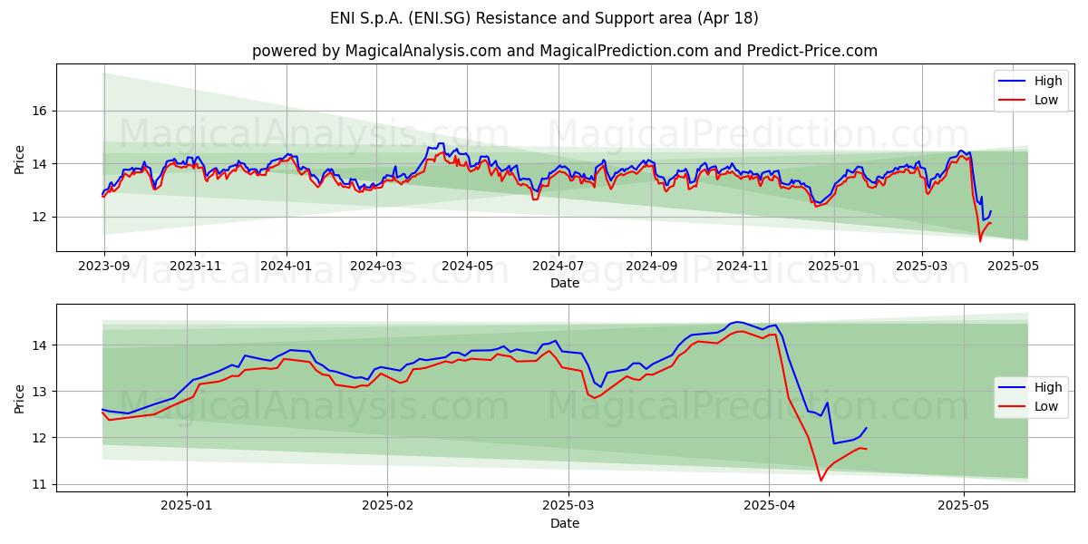  ENI S.p.A. (ENI.SG) Support and Resistance area (18 Apr) 