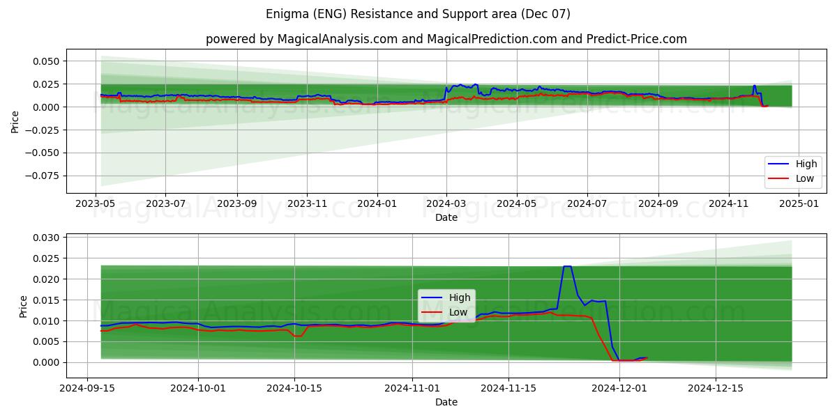  Arvoitus (ENG) Support and Resistance area (07 Dec) 