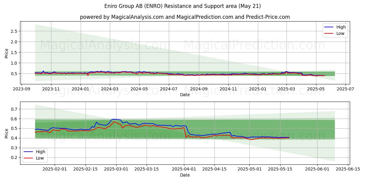 Eniro Group AB (ENRO) Support and Resistance area (21 May) Eniro Group AB (ENRO) Support and Resistance area (21 May)