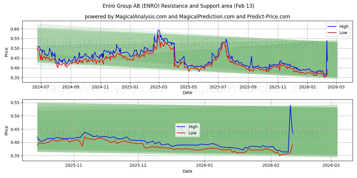  Eniro Group AB (ENRO) Support and Resistance area (12 Feb) 