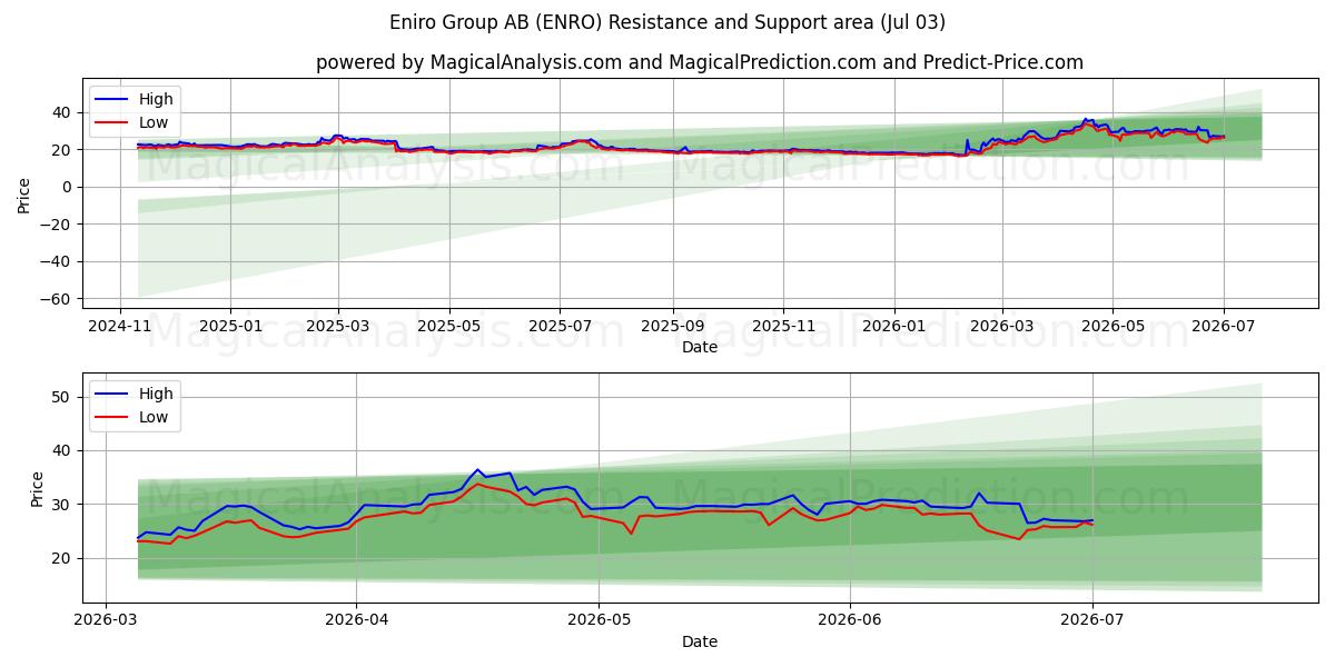  Eniro Group AB (ENRO) Support and Resistance area (02 Jul) 