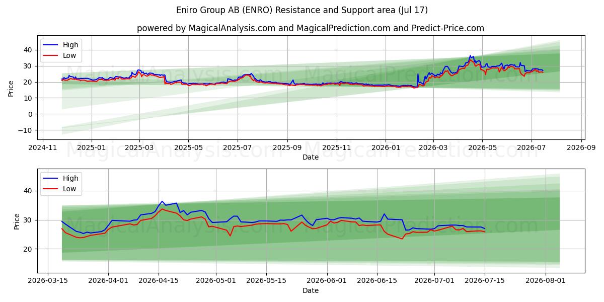  Eniro Group AB (ENRO) Support and Resistance area (16 Jul) 
